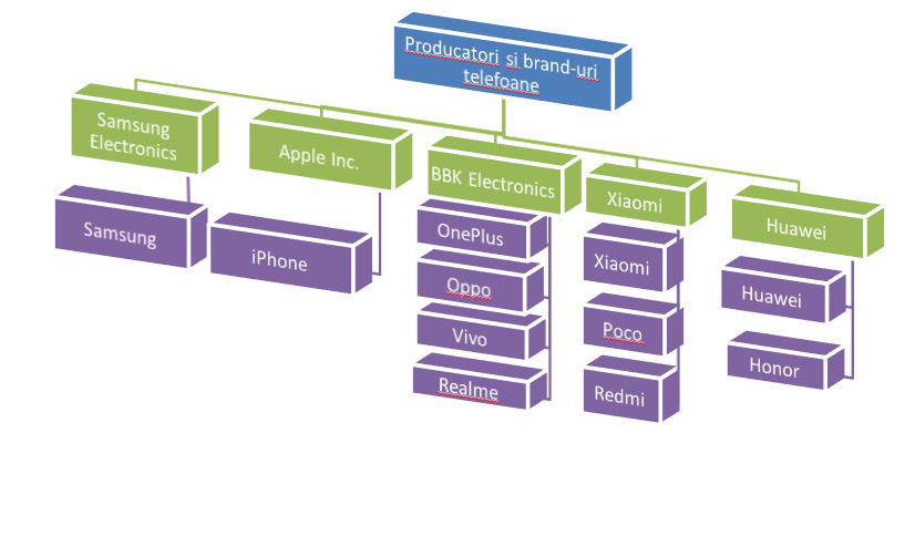 Top brand-uri de smartphone-uri
