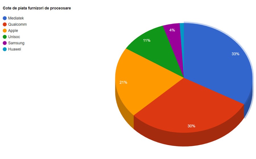 Top producatori de procesoare mobile ARM