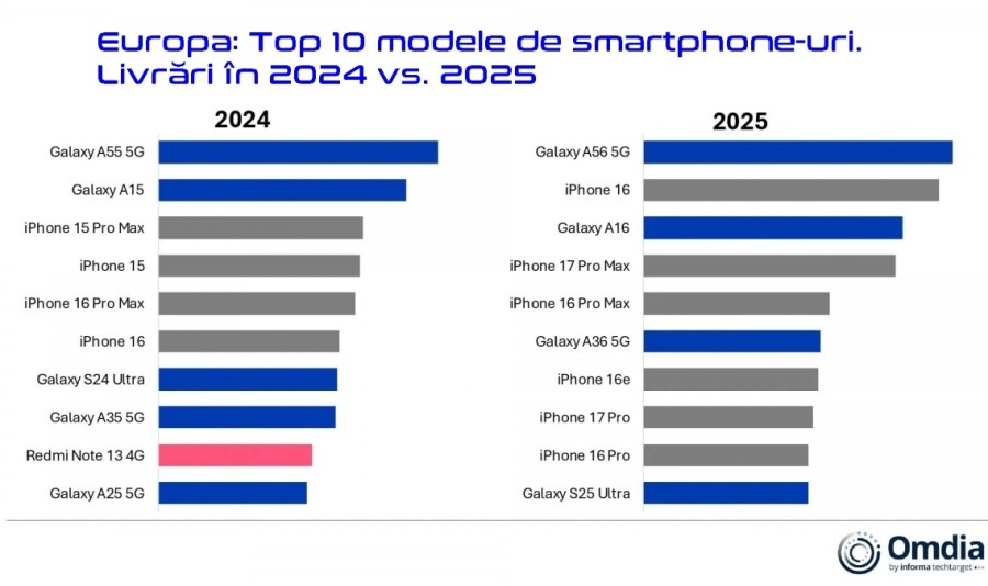 Top modele de smartphone-uri în 2025