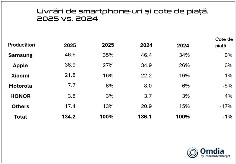 Top producători de smartphone-uri în 2025